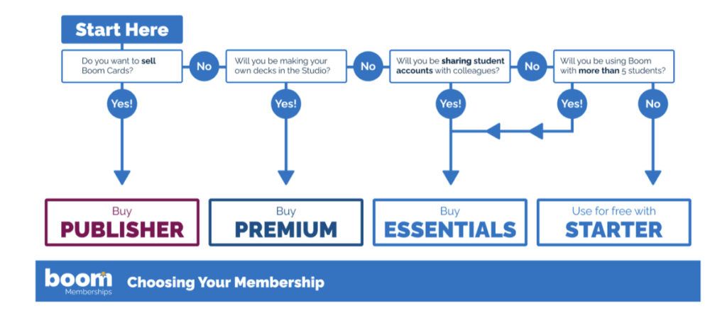 Boom Learning Membership Chart